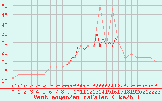 Courbe de la force du vent pour Boscombe Down