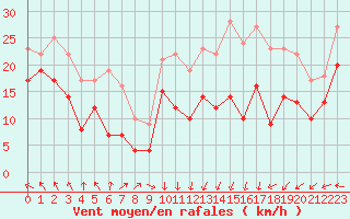 Courbe de la force du vent pour Chlons-en-Champagne (51)