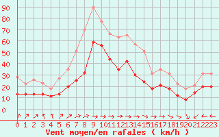 Courbe de la force du vent pour Cap Corse (2B)