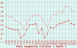 Courbe de la force du vent pour Cap de la Hve (76)