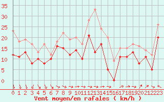 Courbe de la force du vent pour Porquerolles (83)