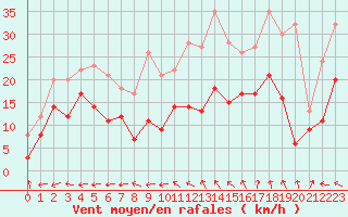 Courbe de la force du vent pour Marignane (13)