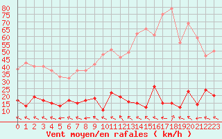 Courbe de la force du vent pour Le Mas (06)