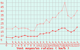 Courbe de la force du vent pour Cerisiers (89)