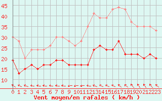 Courbe de la force du vent pour Ile de Groix (56)