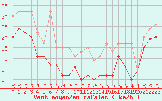 Courbe de la force du vent pour Jungfraujoch (Sw)