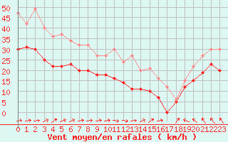 Courbe de la force du vent pour Mont-Saint-Vincent (71)