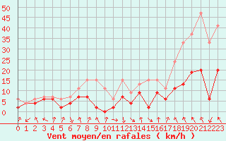 Courbe de la force du vent pour Aigle (Sw)