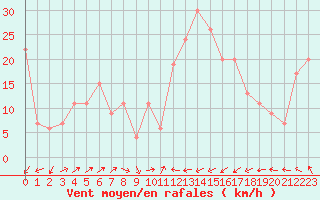 Courbe de la force du vent pour Santander (Esp)