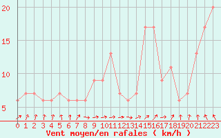 Courbe de la force du vent pour Sennybridge