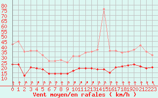 Courbe de la force du vent pour Boulogne (62)
