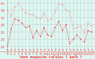 Courbe de la force du vent pour Metz-Nancy-Lorraine (57)