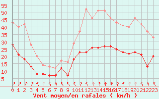 Courbe de la force du vent pour Lannion (22)