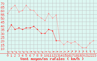 Courbe de la force du vent pour Liscombe