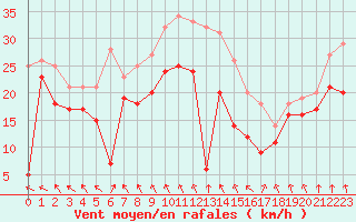 Courbe de la force du vent pour Metz-Nancy-Lorraine (57)
