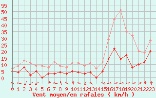 Courbe de la force du vent pour Mende - Chabrits (48)