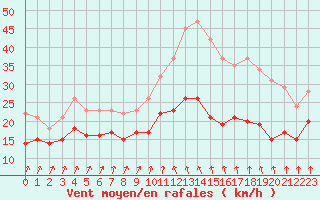 Courbe de la force du vent pour Alistro (2B)