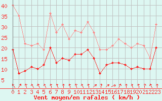 Courbe de la force du vent pour La Rochelle - Aerodrome (17)