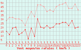 Courbe de la force du vent pour Castlederg