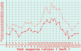 Courbe de la force du vent pour Hawarden