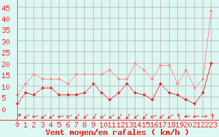 Courbe de la force du vent pour Grenoble/agglo Le Versoud (38)