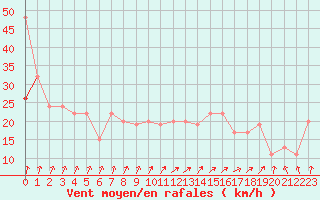 Courbe de la force du vent pour Shoeburyness