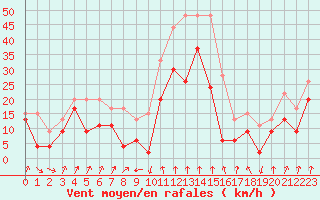 Courbe de la force du vent pour Cap Sagro (2B)