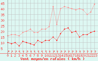 Courbe de la force du vent pour Saint-Brieuc (22)