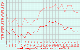 Courbe de la force du vent pour Chur-Ems