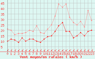 Courbe de la force du vent pour Cazaux (33)