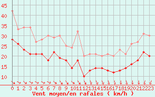 Courbe de la force du vent pour Ouessant (29)