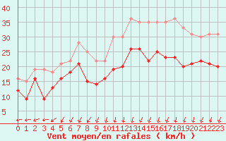 Courbe de la force du vent pour Dunkerque (59)