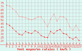 Courbe de la force du vent pour Dunkerque (59)