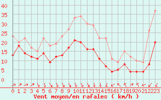 Courbe de la force du vent pour Leucate (11)