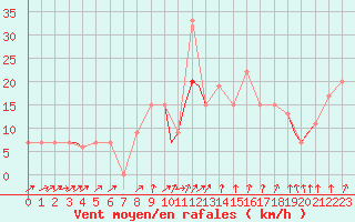 Courbe de la force du vent pour Spangdahlem