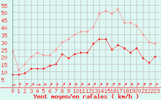 Courbe de la force du vent pour Landivisiau (29)