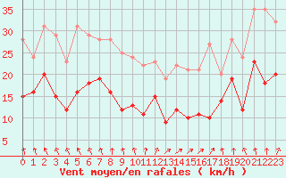 Courbe de la force du vent pour Auxerre-Perrigny (89)