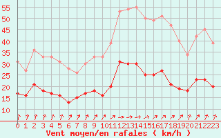 Courbe de la force du vent pour Laval (53)