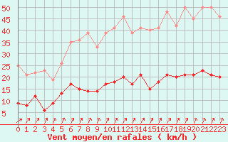 Courbe de la force du vent pour Trappes (78)