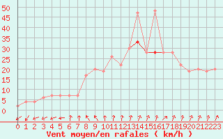 Courbe de la force du vent pour Manston (UK)