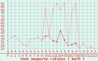 Courbe de la force du vent pour Navacerrada