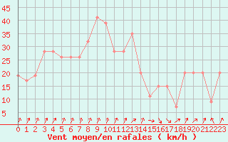 Courbe de la force du vent pour Pian Rosa (It)