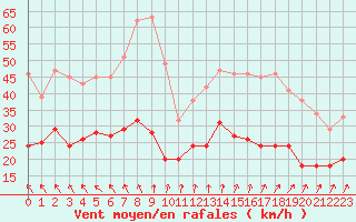 Courbe de la force du vent pour La Rochelle - Aerodrome (17)