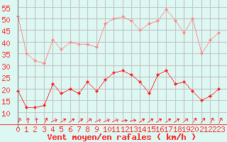 Courbe de la force du vent pour Saint-Mme-le-Tenu (44)