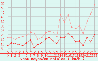 Courbe de la force du vent pour Ble / Mulhouse (68)