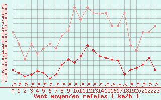 Courbe de la force du vent pour Berne Liebefeld (Sw)