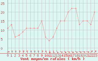 Courbe de la force du vent pour Meknes