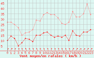 Courbe de la force du vent pour Essen