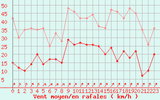 Courbe de la force du vent pour Schmuecke