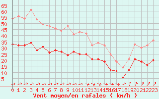 Courbe de la force du vent pour Dunkerque (59)